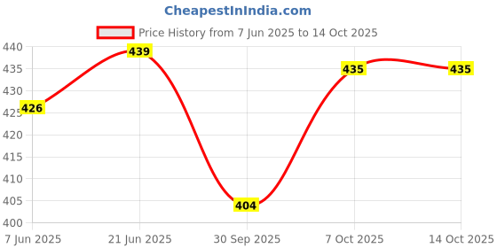 flipkart.com line n curve Large Dry Fruit Hamper Boxes for Gift Empty | Golden Floral Gift Box, Pack of 1 Wooden Fruit & Vegetable Basket line n curve Price History Graph from 7 Jun 2025 to 14 Oct 2025