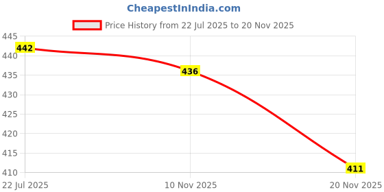flipkart.com line 'n' curves Top Bottom Hardboard Box Cardboard Square Red Empty Four Cavity Gift Designer Chocolate Box Christmas Chocolate Packaging Box line 'n' curves Price History Graph from 22 Jul 2025 to 20 Nov 2025