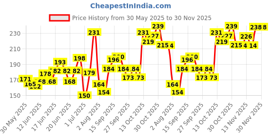 flipkart.com furr by pee safe Line Trimming With Protective Sleeve, Women furr by pee safe Price History Graph from 30 May 2025 to 30 Nov 2025