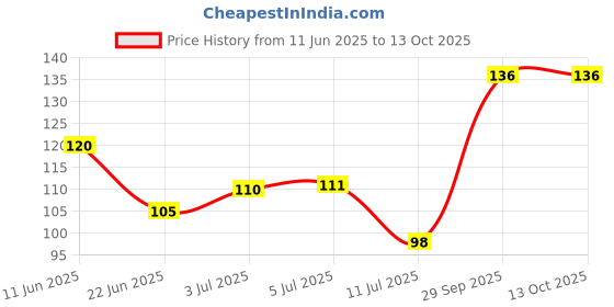 flipkart.com line2line Assam and North-East States Map. Map Size : 100x70 Centimeter (40"x28" inch). With Important Fact and Figure. Ideal Map For Aspirant of UPSC , PCS , SSC , RAILWAY Exam and Other Competitive Exam. Updated Map. Paper Print line2line Price History Graph from 11 Jun 2025 to 13 Oct 2025