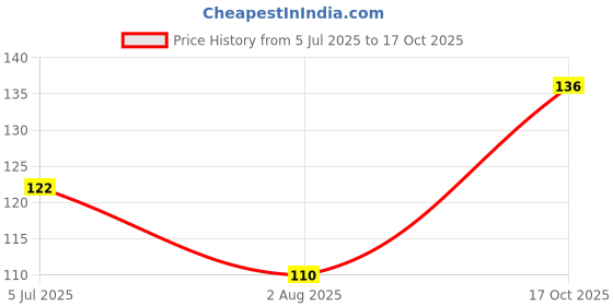 flipkart.com line2line INDIA MAP WALL POSTER Paper Print line2line Price History Graph from 5 Jul 2025 to 17 Oct 2025