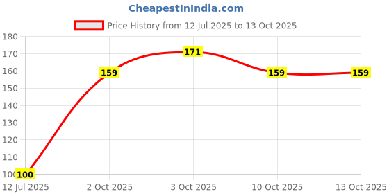 flipkart.com line2line India Map , World Map and West Bangal Map. Size : 100x70 Centimeter (40"x28" inch). With Important Fact and Figure. Ideal Map For Aspirant of UPSC , PCS , SSC , RAILWAY Exams and Other Competitive Exams. Updated Map Paper Print line2line Price History Graph from 12 Jul 2025 to 12 Oct 2025