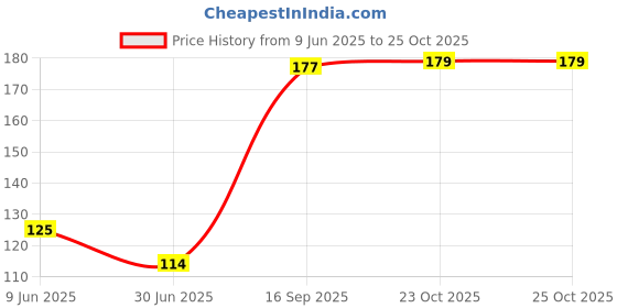 flipkart.com line2line India, World and Uttar Pradesh Map. Size : 100x70 Centimeter (40"x28" inch). With Important Fact and Figure. Ideal Map For Aspirant of UPSC , PCS , SSC , RAILWAY Exam and Other Competitive Exam. Updated Map. Paper Print line2line Price History Graph from 9 Jun 2025 to 23 Oct 2025