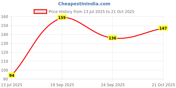 flipkart.com line2line KERALA MAP. Size : 100x70 Centimeter (40"x28" inch). With Important Fact and Figure. Ideal Map For Aspirant of UPSC , PCS , SSC , RAILWAY Exam and Other Competitive Exam. Paper Print line2line Price History Graph from 13 Jul 2025 to 21 Oct 2025