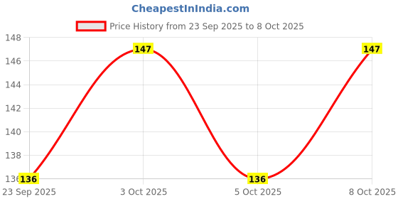 flipkart.com line2line Maharashtra State Map in Marathi Language. Size : 40"x28" inch. Ideal Map for Students and Office Purpose. Paper Print line2line Price History Graph from 23 Sep 2025 to 6 Oct 2025