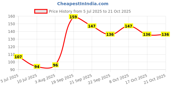 flipkart.com line2line ODISHA MAP size : 100x70 centimeter With Fact & Figure District Area, Population, Density, Sex Ratio, Literacy, Distance Between Major Cities, Etc. Updated : Oct 2020 Paper Print line2line Price History Graph from 5 Jul 2025 to 20 Oct 2025