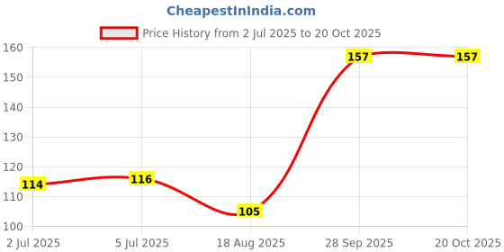 flipkart.com line2line (Pack of 2 Map) INDIA and WORLD (LANGUAGE : HINDI) size : 100x70 cm {40"x28" inch} With Important Fact and Figures, Important for UPSC, PCS, SSC, RAILWAY'S and Other Competitive Exams. Paper Print line2line Price History Graph from 2 Jul 2025 to 20 Oct 2025