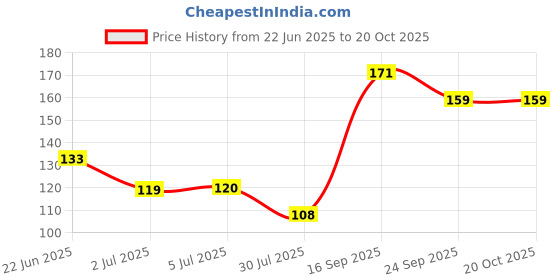 flipkart.com line2line (Pack of 3 Maps) INDIA, WORLD and GUJARAT MAP All With Important Fact & Figure, Ideal for Competitive Exams Such UPSC, PCS, SSC, RAIILWAY'S and Other Competitive Exams. Updated Maps. Paper Print line2line Price History Graph from 22 Jun 2025 to 20 Oct 2025