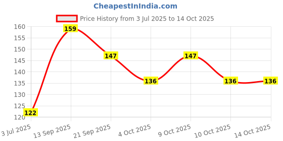 flipkart.com line2line PUNJAB MAP size : 100x70 cm (40"x28" inch) With Fact & Figure Such Area, Poputation, Sex Ratio, Literacy, Place of Tourist Interest Etc. UPDATE – 2020 Paper Print line2line Price History Graph from 3 Jul 2025 to 13 Oct 2025