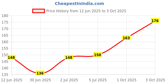 flipkart.com line2line Rajasthan Map, India & World Map in Hindi. Size: 40"x28" inch. Paper Print line2line Price History Graph from 12 Jun 2025 to 3 Oct 2025