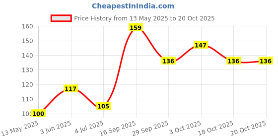 flipkart.com line2line West Bengal Map Size : 100x70 cm (40"x28" inch) With Fact & Figure such Area, Population, Density, Literacy. Paper Print line2line Price History Graph from 13 May 2025 to 20 Oct 2025