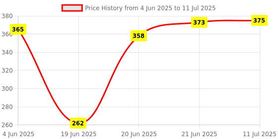flipkart.com ledure Linea Comet Batten Series: Cool White 22 W Energy-Efficient Batten 22 W 122 cm Tube Light ledure Price History Graph from 4 Jun 2025 to 11 Jul 2025