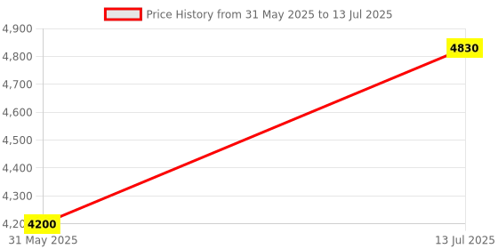 flipkart.com parryware Linea Concealed Cistern with upper part 102 Dual Flush Tank parryware Price History Graph from 31 May 2025 to 13 Jul 2025