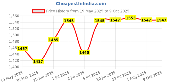 flipkart.com parryware Linea Plus Push Plate Round | Cistern Faceplate Flush for Wall Hung Toilets Flush Tank Lever parryware Price History Graph from 19 May 2025 to 8 Oct 2025