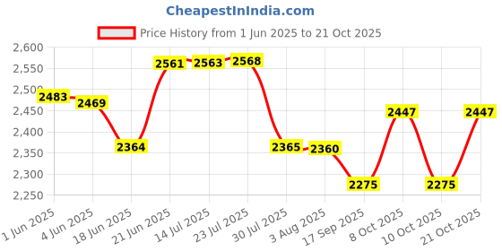 flipkart.com syon LINEA Premium Ceramic Wall Hung Wash Basin for Bathroom & Living Room (14"x14") SYON145 Wall Hung Basin syon Price History Graph from 1 Jun 2025 to 21 Oct 2025