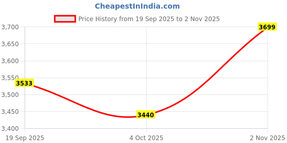 flipkart.com syon Linea Sleek and Modern Bathroom Sink | Wall Hung Basin syon Price History Graph from 19 Sep 2025 to 2 Nov 2025