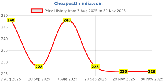 flipkart.com linear 4 Stainless Steel Nail Clippers linear Price History Graph from 7 Aug 2025 to 28 Nov 2025