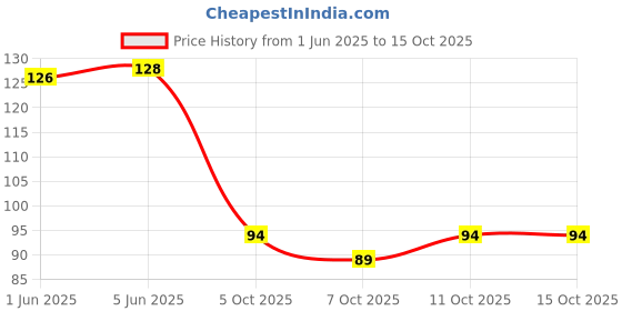 flipkart.com mira farmcraft Linear Color Roller Line Markers Highlighter Pen Stationery Drawing, Journaling mira farmcraft Price History Graph from 1 Jun 2025 to 15 Oct 2025