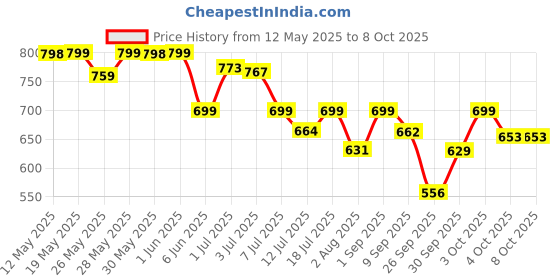 flipkart.com orient electric Linear Desk Lamp, 3W Table Lamp orient electric Price History Graph from 12 May 2025 to 8 Oct 2025