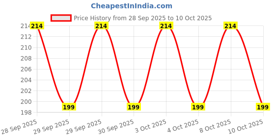 flipkart.com linear Microfiber 300 GSM Bath Towel linear Price History Graph from 28 Sep 2025 to 10 Oct 2025