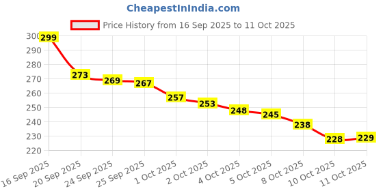 flipkart.com linear Microfiber Cleaning Cloth Roll Reusable,Washable for Home,Kitchen, Everyday Use Wet and Dry Microfiber Cleaning Cloth linear Price History Graph from 16 Sep 2025 to 10 Oct 2025
