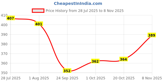 flipkart.com linear Plastic Grocery Container - 1200 ml linear Price History Graph from 28 Jul 2025 to 8 Nov 2025