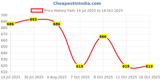 flipkart.com linear Plastic Grocery Container - 1500 ml linear Price History Graph from 14 Jul 2025 to 16 Oct 2025