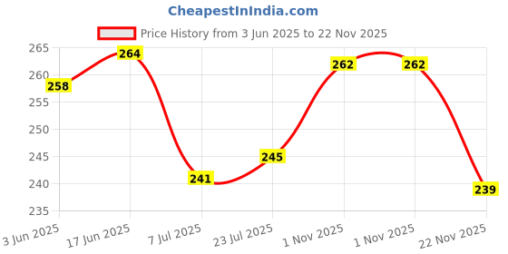 flipkart.com linear Plastic Grocery Container- 500 ml linear Price History Graph from 3 Jun 2025 to 22 Nov 2025