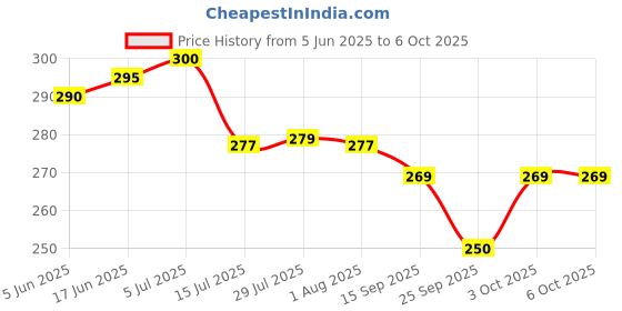 flipkart.com linear Plastic Grocery Container - 500 ml linear Price History Graph from 5 Jun 2025 to 6 Oct 2025