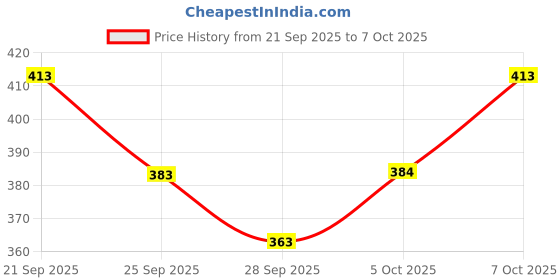 flipkart.com linear Plastic Grocery Container - 500 ml linear Price History Graph from 21 Sep 2025 to 7 Oct 2025