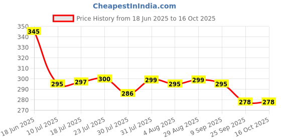 flipkart.com linear Plastic Grocery Container- 550 ml linear Price History Graph from 18 Jun 2025 to 16 Oct 2025