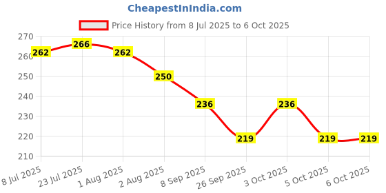 flipkart.com linear Plastic Grocery Container - 550 ml linear Price History Graph from 8 Jul 2025 to 5 Oct 2025