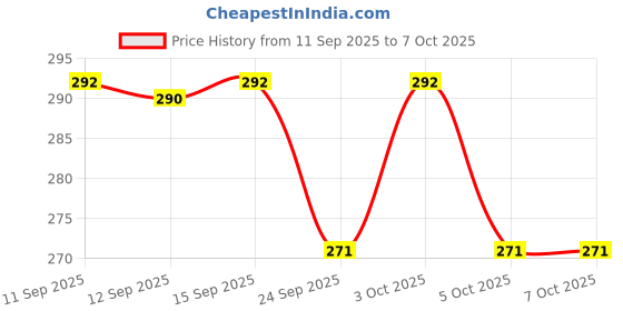 flipkart.com linear Plastic Grocery Container - 550 ml linear Price History Graph from 11 Sep 2025 to 5 Oct 2025