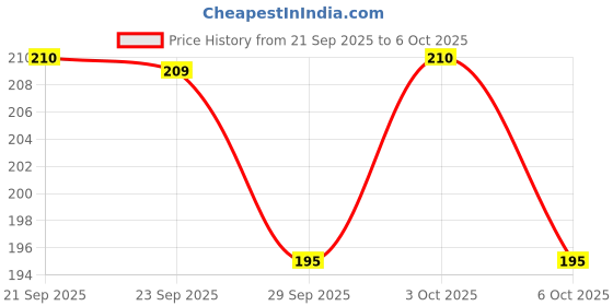 flipkart.com linear Plastic Grocery Container - 550 ml linear Price History Graph from 21 Sep 2025 to 6 Oct 2025