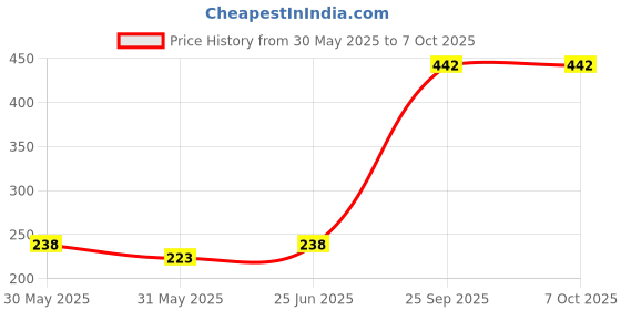 flipkart.com linear Plastic Grocery Container- 550 ml, 1200 ml, 1600 ml linear Price History Graph from 30 May 2025 to 6 Oct 2025