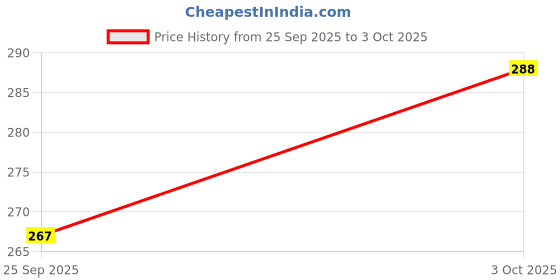 flipkart.com linear Plastic Grocery Container - 600 ml linear Price History Graph from 25 Sep 2025 to 3 Oct 2025