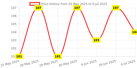 flipkart.com searegal Linear Roller Curve Highlighter Pens Set searegal Price History Graph from 25 May 2025 to 6 Jul 2025