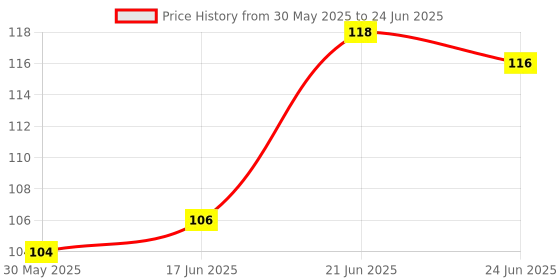 flipkart.com jkk Linear Roller Curve Highlighter Pens Set jkk Price History Graph from 30 May 2025 to 24 Jun 2025