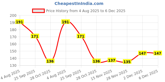 flipkart.com linear Wall Mounted bathroom Shelf/Rack/Storage Organizer for bathroom Wall Shelf Plastic Wall Shelf linear Price History Graph from 4 Aug 2025 to 5 Dec 2025