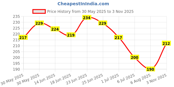 flipkart.com linefaily abdominal belt after delivery for tummy reduction Abdominal Belt linefaily Price History Graph from 30 May 2025 to 3 Nov 2025