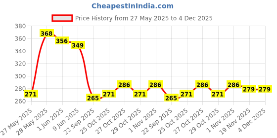 flipkart.com linefaily Adjustable Knee Cap Support Brace for Sports | Gym | Running | Arthritis Knee Support linefaily Price History Graph from 27 May 2025 to 4 Dec 2025