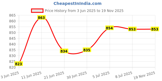 flipkart.com linefaily Kida Dynamic Cockup Splint With Finger Extension Assist| Pack OF 2 Right & Left| Hand Support linefaily Price History Graph from 3 Jun 2025 to 19 Nov 2025