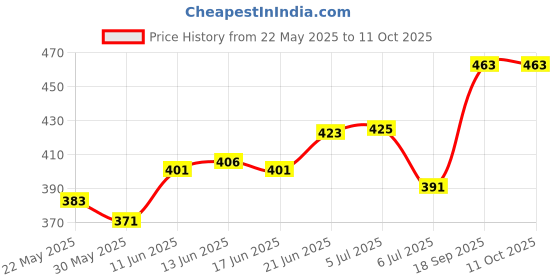 flipkart.com linefaily Left Hand Palm Support Hand Support linefaily Price History Graph from 22 May 2025 to 11 Oct 2025