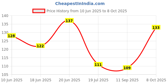 flipkart.com linefaily MALLET FINGER SPLINT Finger Support linefaily Price History Graph from 10 Jun 2025 to 8 Oct 2025