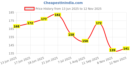 flipkart.com linefaily Mallet finger Splint Injurd Finger Support (M) Splints linefaily Price History Graph from 13 Jun 2025 to 12 Nov 2025