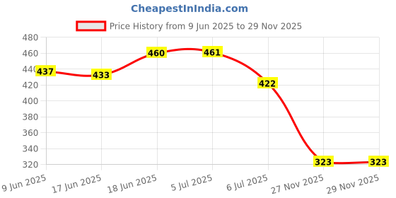 flipkart.com linefaily Orthotics Wrist Hand Orthosis (Full Cock Up Splint) For Kids (24 CM) Right Splints linefaily Price History Graph from 9 Jun 2025 to 27 Nov 2025