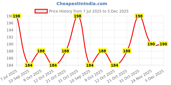 flipkart.com linefaily Shoulder Back Pain Shoulder Stretch Strap Wrap Belt for Men & Women Shoulder Support linefaily Price History Graph from 7 Jul 2025 to 5 Dec 2025