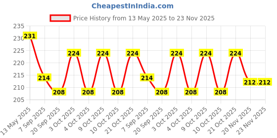 flipkart.com linefaily Thumb & Finger Sleeve Mini Pedal Exerciser Cycle linefaily Price History Graph from 13 May 2025 to 23 Nov 2025