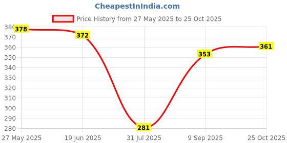 flipkart.com linefaily Weight Cuffs (1.5kg) Black Ankle & Wrist Support Foot Support Ankle Support linefaily Price History Graph from 27 May 2025 to 25 Oct 2025