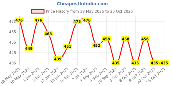 flipkart.com fitdex Lineman's Referee Flag for Football,Referee Cards RED, YELLOW Score book, Pencil Football Foul Card fitdex Price History Graph from 18 May 2025 to 24 Oct 2025
